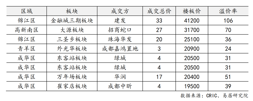 成都主城37亿元成交6宗涉宅地块：青羊区宅地溢价率30%楼面地价刷新板块纪录(图2)