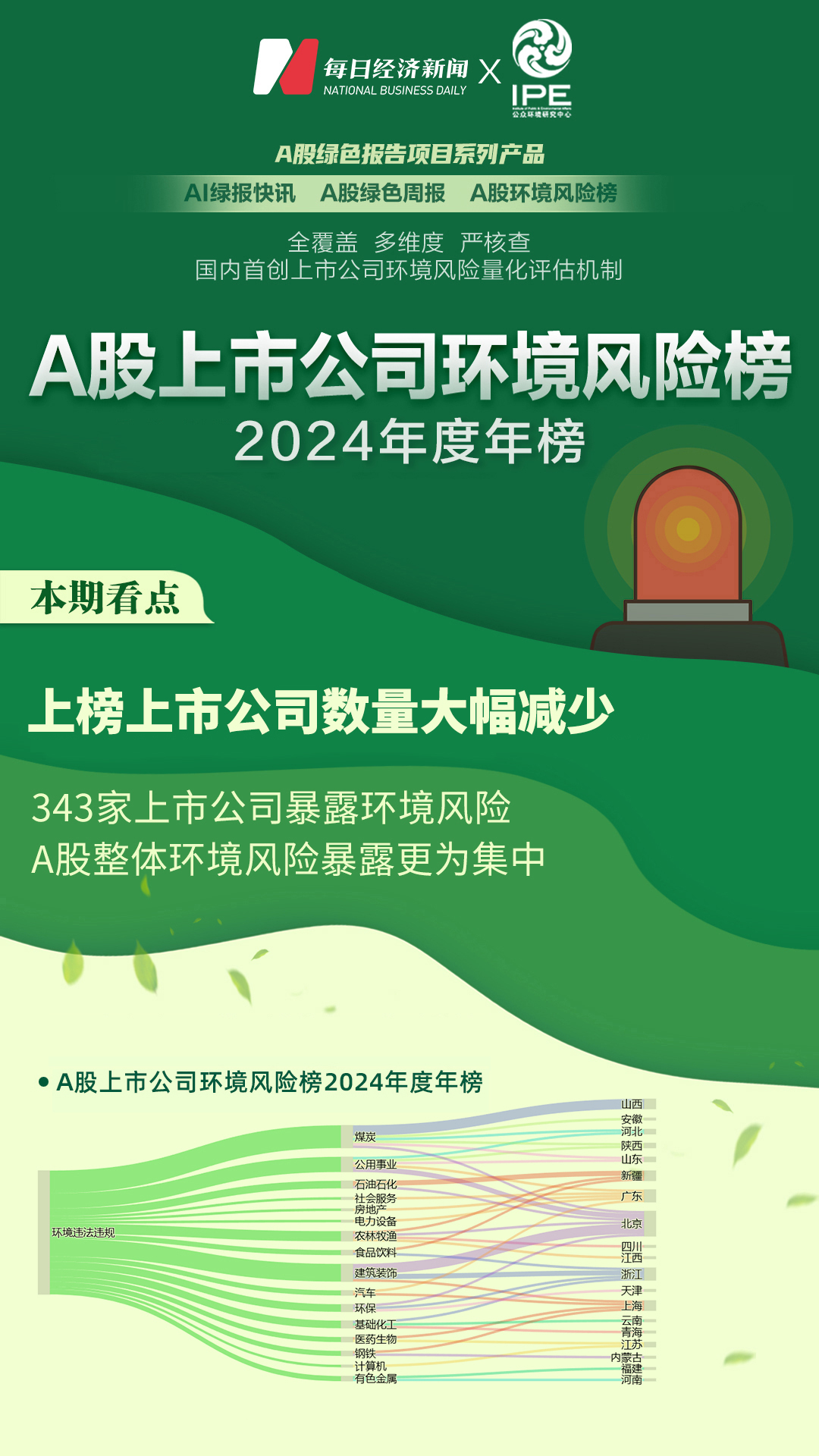 A股绿色报告丨2024年度A股环境风险榜发布上榜上市公司数量大幅减少