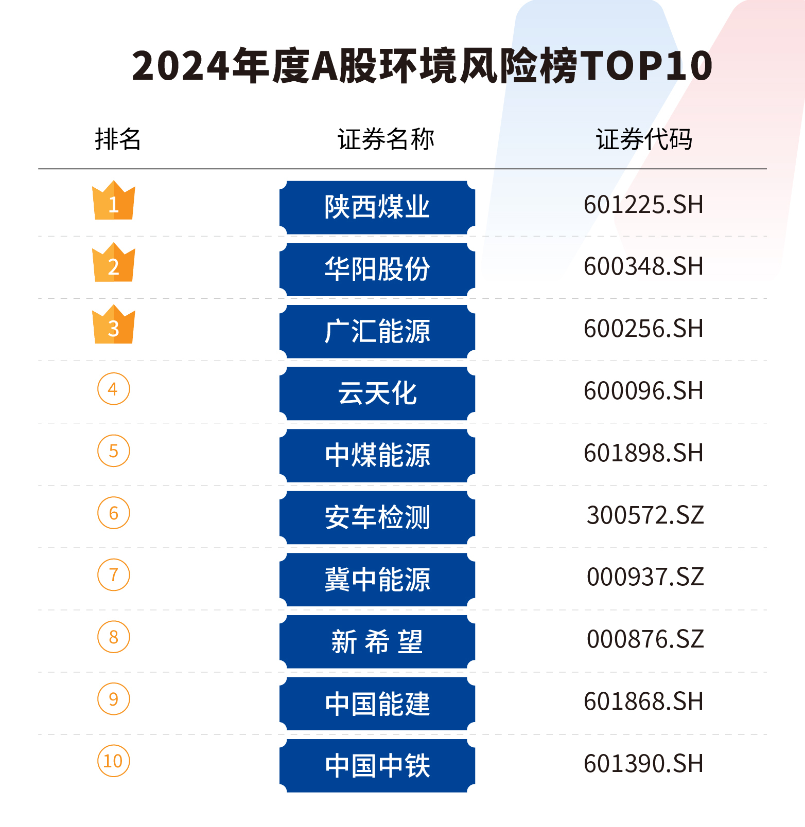 A股绿色报告丨2024年度A股环境风险榜发布上榜上市公司数量大幅减少(图3)