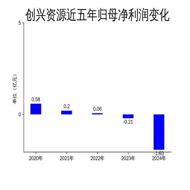 创兴资源2024年巨亏193亿建筑装饰业务成“拖油瓶”(图2)