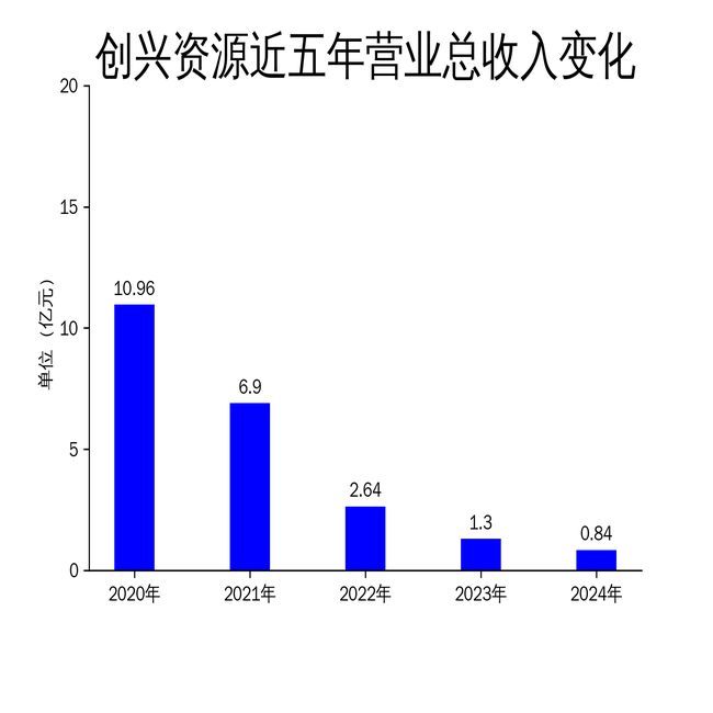 创兴资源2024年巨亏193亿建筑装饰业务成“拖油瓶”