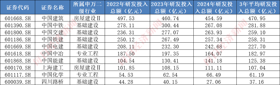 A股千亿级研发投入行业系列一：建筑行业年均投入超2000亿元7家“中字头”公司研发大机构看好核电基建前景(图2)