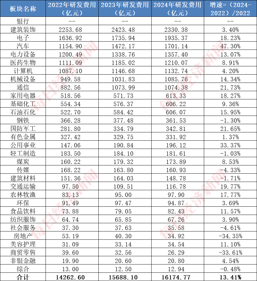 A股千亿级研发投入行业系列一：建筑行业年均投入超2000亿元7家“中字头”公司研发大机构看好核电基建前景