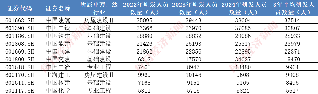A股千亿级研发投入行业系列一：建筑行业年均投入超2000亿元7家“中字头”公司研发大机构看好核电基建前景(图3)