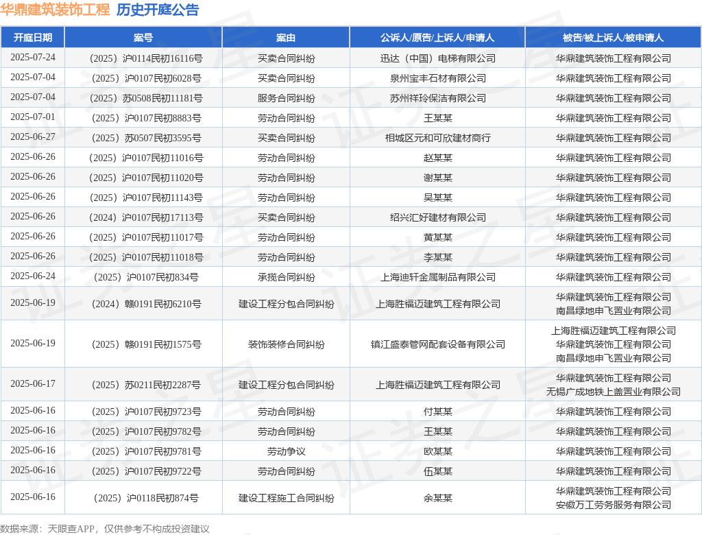 华鼎建筑装饰工程作为被告被上诉人的1起涉及建设工程分包合同纠纷的诉讼将于2025年6月19日开庭(图1)