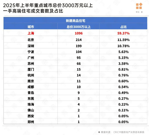 报告：30个重点城市上半年总价千万以上高端住宅成交同比增长1876%(图1)