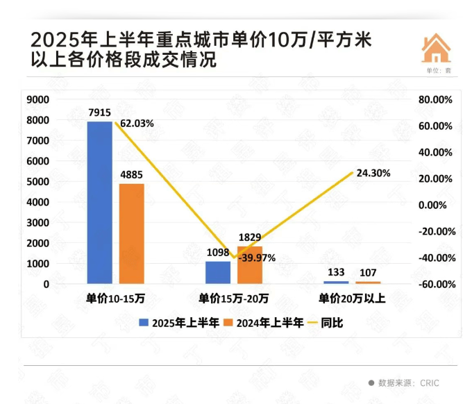 报告：30个重点城市上半年总价千万以上高端住宅成交同比增长1876%(图2)