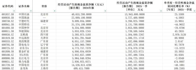 一季度A股现金流：17家公司手握百亿现金建筑行业依然“饥渴”(图2)