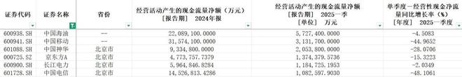 一季度A股现金流：17家公司手握百亿现金建筑行业依然“饥渴”(图3)