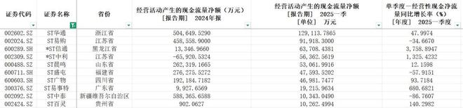 一季度A股现金流：17家公司手握百亿现金建筑行业依然“饥渴”(图4)
