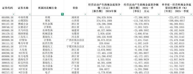 一季度A股现金流：17家公司手握百亿现金建筑行业依然“饥渴”(图7)