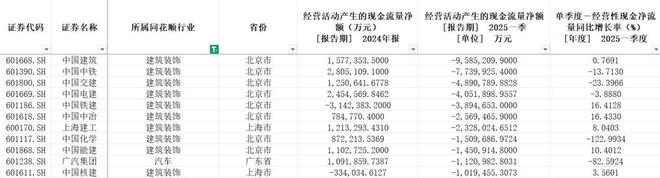 一季度A股现金流：17家公司手握百亿现金建筑行业依然“饥渴”(图6)