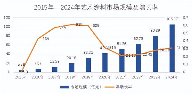 读懂产业丨2025中国艺术涂料行业研究报告：市场规模首破百亿关口