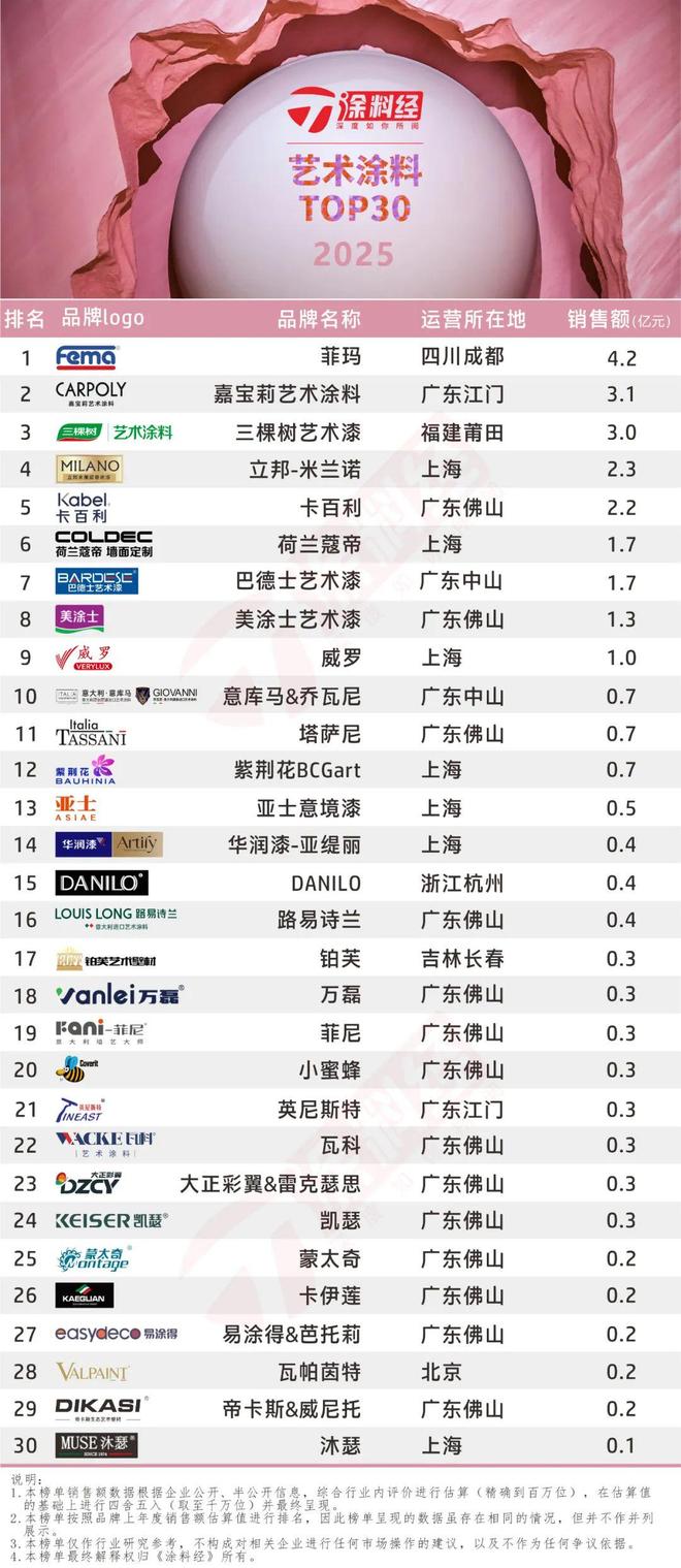 读懂产业丨2025中国艺术涂料行业研究报告：市场规模首破百亿关口(图4)