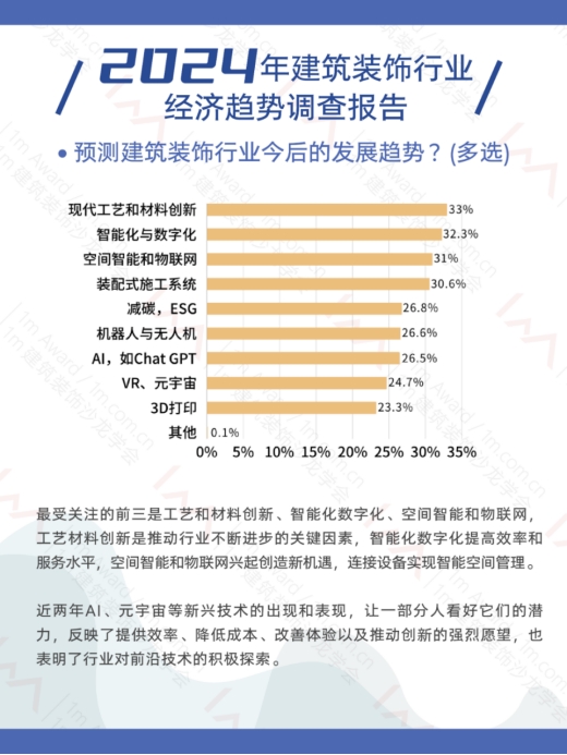 抢占商机：2024年建筑装饰行业发展趋势洞察！(图5)