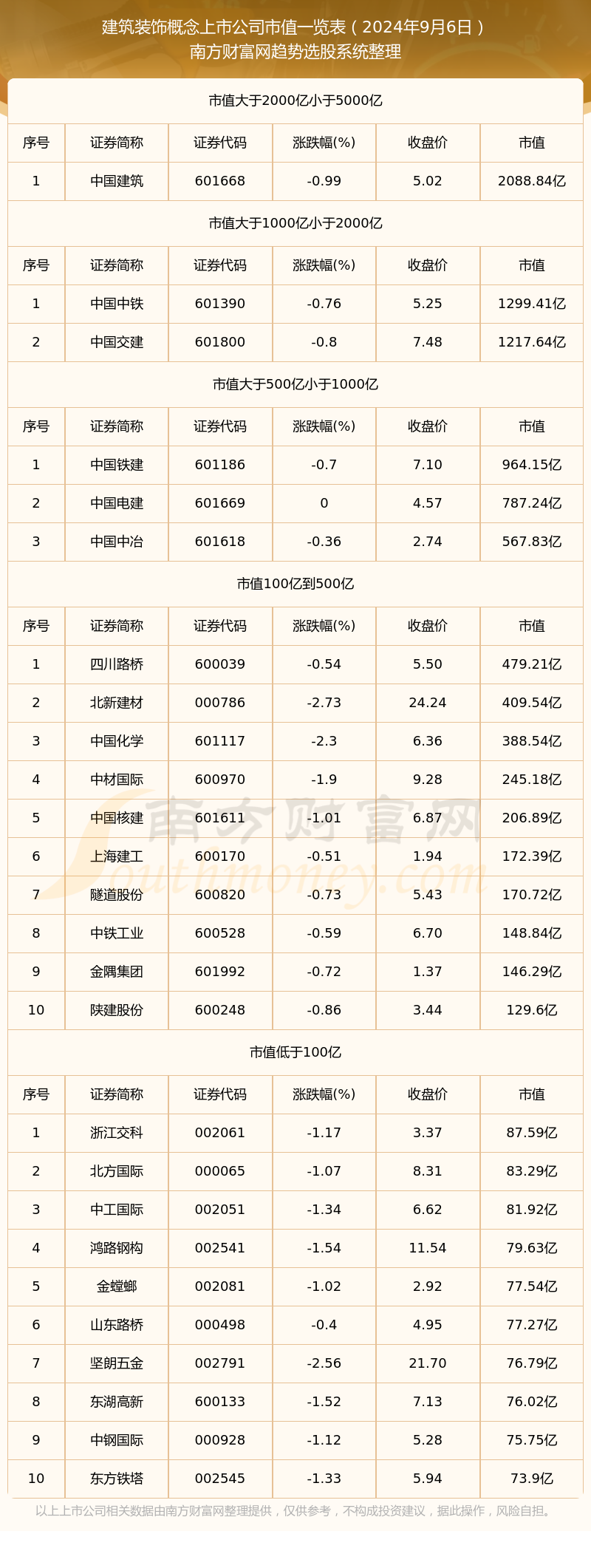 2024年9月6日建筑装饰概念上市公司市值概览