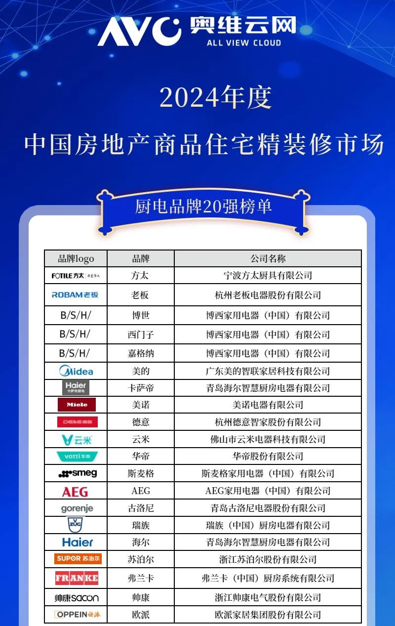 2024年中国房地产精装修厨电市场解读（含厨电榜单）(图2)