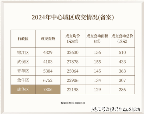 成都【华润华宸府】最新成交价格重磅公示!速拨售楼处电话深入了解户型详情、优惠活动抢先预约实地看房。