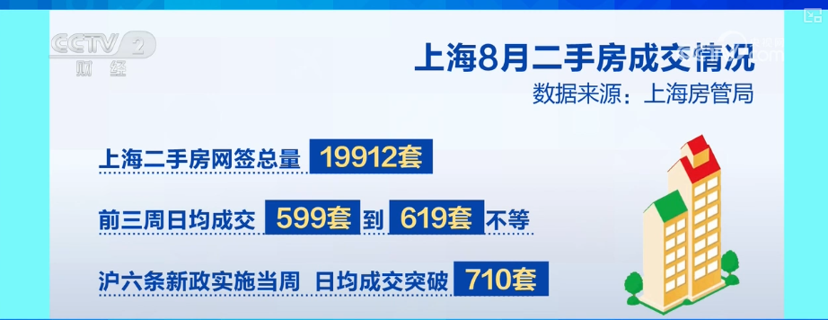 楼市利好政策“组合拳”显效发力新房、二手房网签成交量上涨(图6)