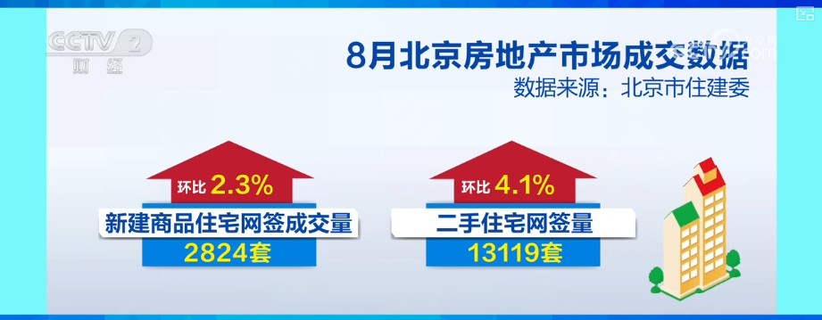 楼市利好政策“组合拳”显效发力新房、二手房网签成交量上涨(图2)