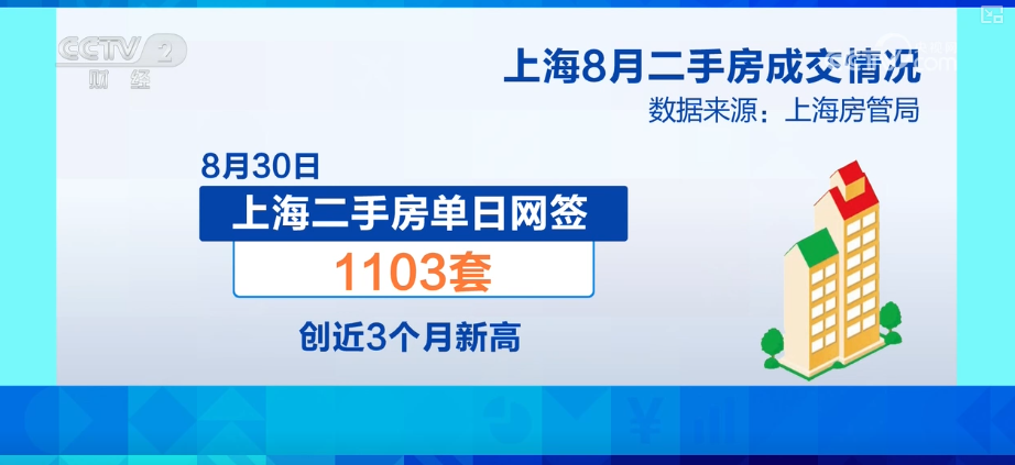 楼市利好政策“组合拳”显效发力新房、二手房网签成交量上涨(图7)