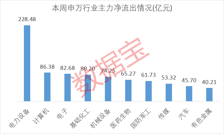 6001039天6板！本周主力资金大幅抢筹3股(图3)