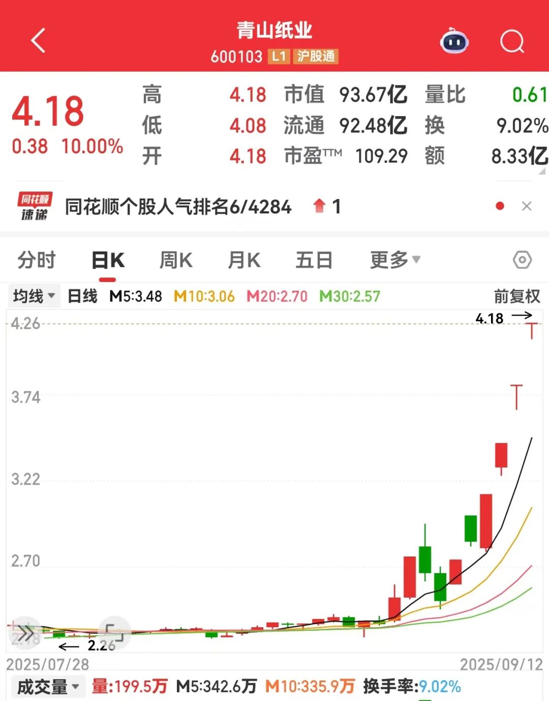 6001039天6板！本周主力资金大幅抢筹3股(图2)