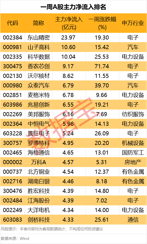 6001039天6板！本周主力资金大幅抢筹3股(图4)