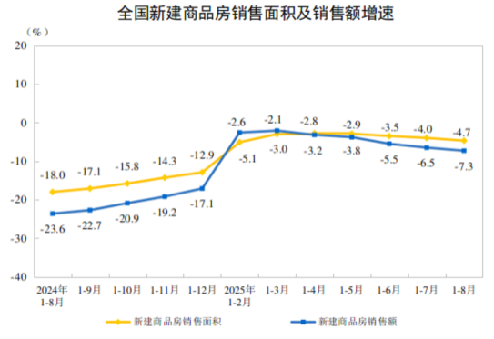 2025年1—8月份全国房地产市场基本情况(图2)