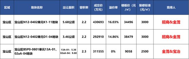 均价728万m²！18号线通南路TOD「江湾金茂府」已过会！四期加推