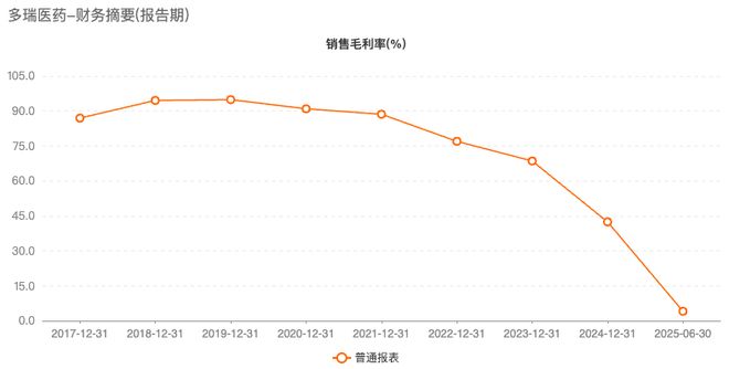 三名“门外汉”接手多瑞医药上半年毛利率跌破5%