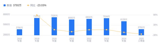 长青科技的前世今生：2025年三季度营收336亿元行业排25净利润379279万元排20(图2)