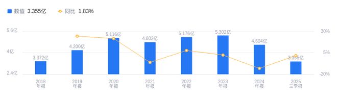 长青科技的前世今生：2025年三季度营收336亿元行业排25净利润379279万元排20