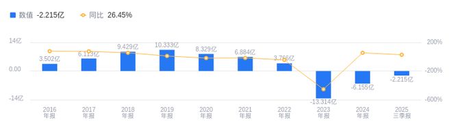 龙元建设的前世今生：2025年三季度营收3866亿行业第七净利润-222亿行业第七(图2)