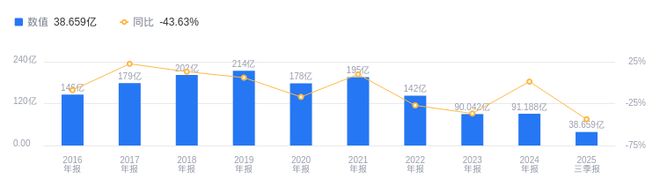 龙元建设的前世今生：2025年三季度营收3866亿行业第七净利润-222亿行业第七