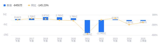 全筑股份的前世今生：2025年三季度营收664亿低于行业均值净利润-844973万靠后(图2)