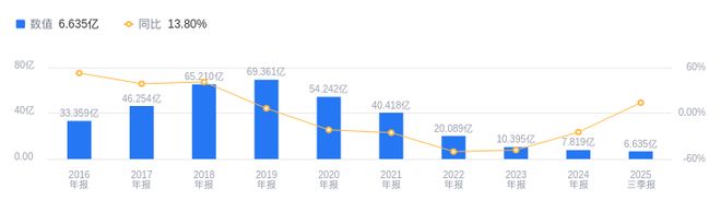 全筑股份的前世今生：2025年三季度营收664亿低于行业均值净利润-844973万靠后