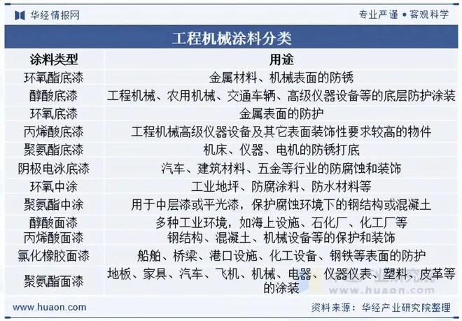 2025年中国工程机械涂料行业发展前景展望行业正逐步向高性能、高附加值的方向迈进「图」