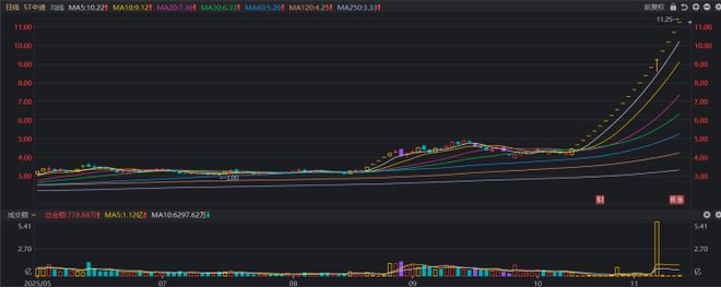 年内“连板”纪录又刷新！“人气牛”连续20天涨停这些方向也频现连板股