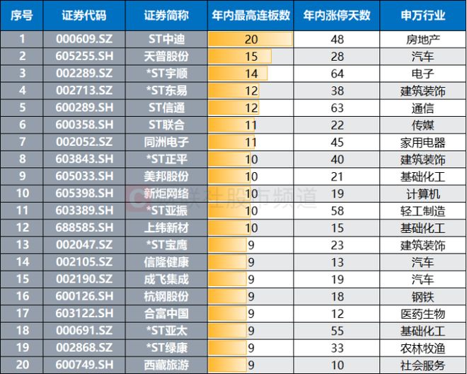 年内“连板”纪录又刷新！“人气牛”连续20天涨停这些方向也频现连板股(图3)