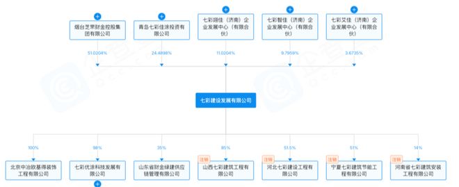 25亿拿下51%股权！烟台芝罘国资为何跨城“押注”济南建筑企业？(图2)