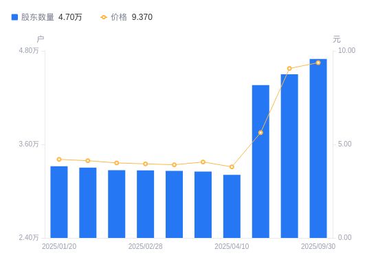天沃科技A股股东户数减少3234户降幅673%