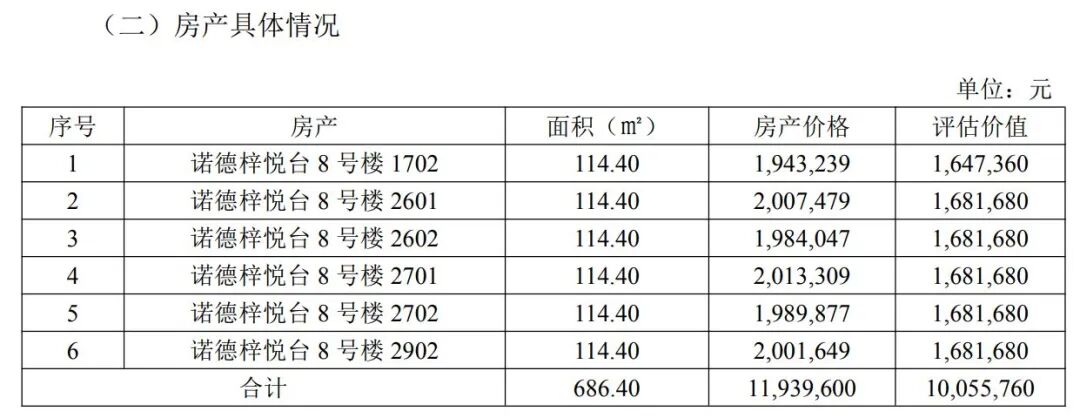 欠1193万元债务中铁建工集团拿广州6套房抵债：单价174万元！债权方：还是亏了188(图3)