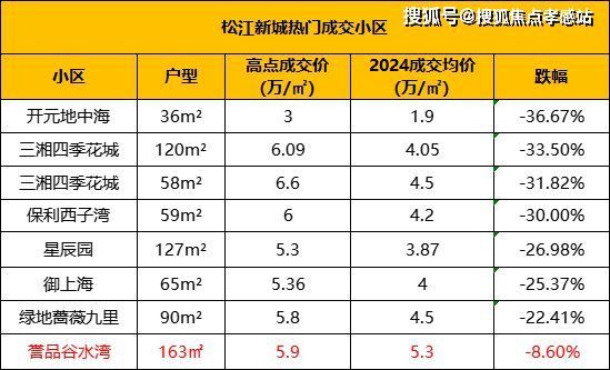 【重磅聚焦】中企誉品银湖湾：以稀缺湖居定义松江新城人居新标杆(图11)