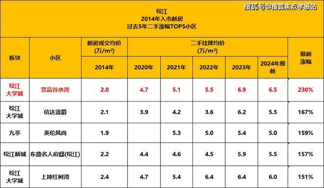 【重磅聚焦】中企誉品银湖湾：以稀缺湖居定义松江新城人居新标杆(图9)