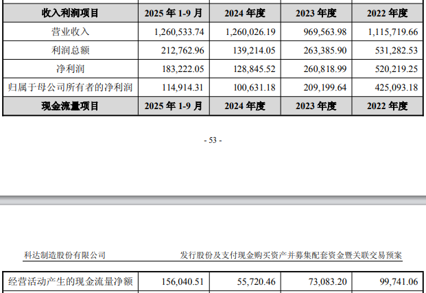 科达制造净利连降拟买子公司剩余股权近8年A股募23亿(图2)