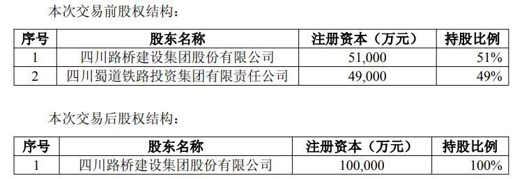四川路桥拟斥资逾68亿元全资控股四川铁建标的2025年上半年亏损超3000万元