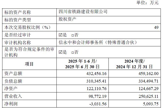 四川路桥拟斥资逾68亿元全资控股四川铁建标的2025年上半年亏损超3000万元(图2)
