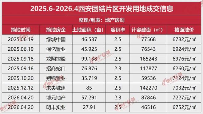 房企争相入驻！团结热度背后的密码！(图3)