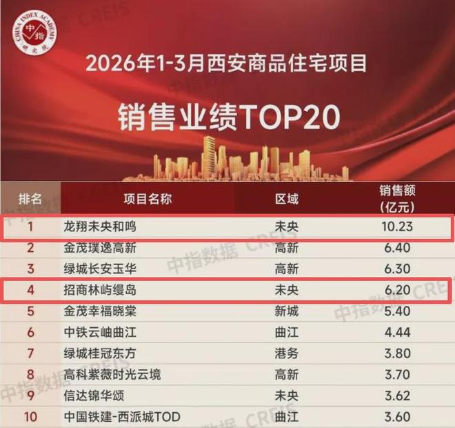 房企争相入驻！团结热度背后的密码！(图6)